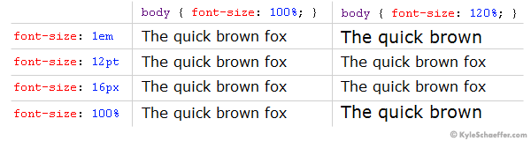 Font-sizes as they increase from 100% to 120%.